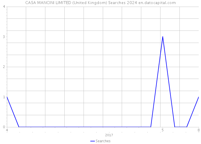 CASA MANCINI LIMITED (United Kingdom) Searches 2024 