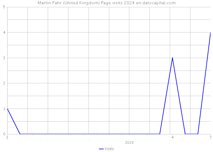 Martin Fahr (United Kingdom) Page visits 2024 