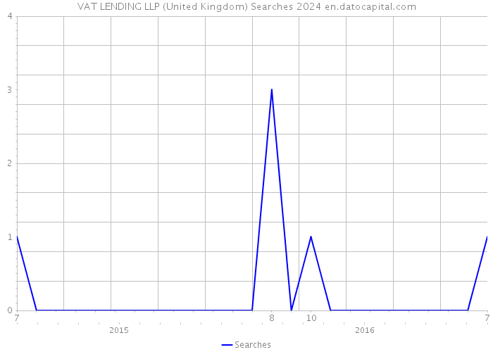 VAT LENDING LLP (United Kingdom) Searches 2024 