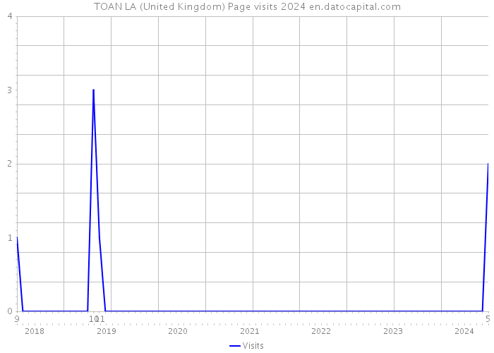 TOAN LA (United Kingdom) Page visits 2024 