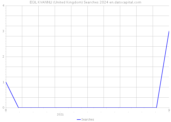 EGIL KVANNLI (United Kingdom) Searches 2024 