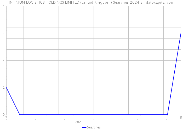 INFINIUM LOGISTICS HOLDINGS LIMITED (United Kingdom) Searches 2024 
