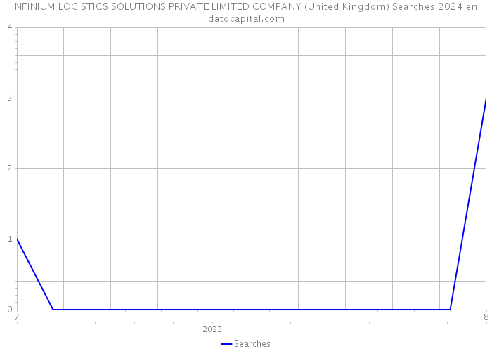 INFINIUM LOGISTICS SOLUTIONS PRIVATE LIMITED COMPANY (United Kingdom) Searches 2024 