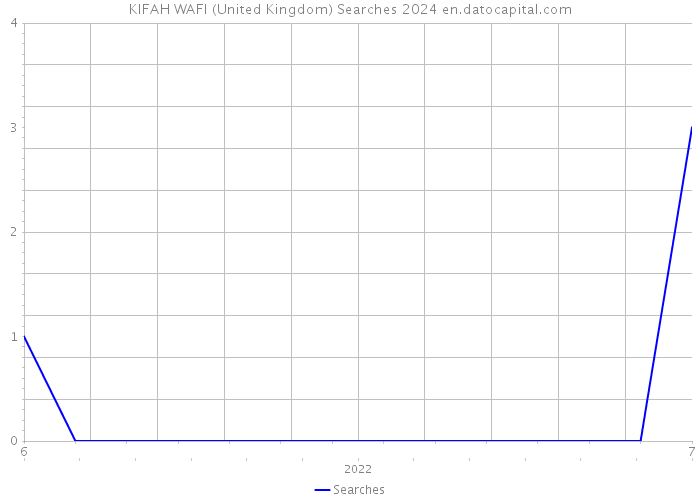 KIFAH WAFI (United Kingdom) Searches 2024 