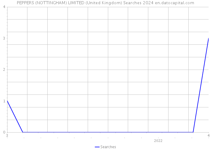 PEPPERS (NOTTINGHAM) LIMITED (United Kingdom) Searches 2024 