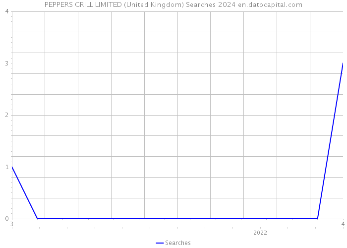 PEPPERS GRILL LIMITED (United Kingdom) Searches 2024 