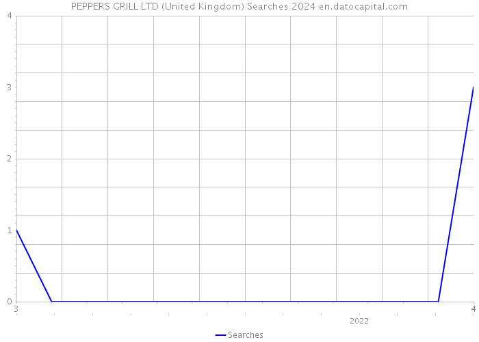 PEPPERS GRILL LTD (United Kingdom) Searches 2024 