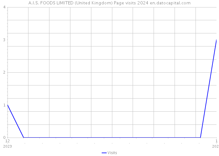 A.I.S. FOODS LIMITED (United Kingdom) Page visits 2024 