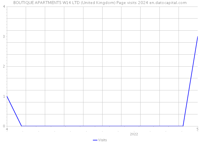 BOUTIQUE APARTMENTS W14 LTD (United Kingdom) Page visits 2024 