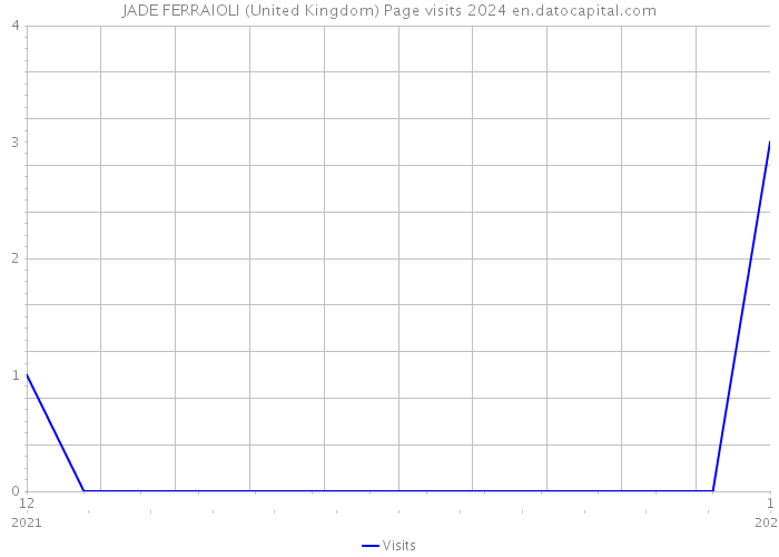 JADE FERRAIOLI (United Kingdom) Page visits 2024 