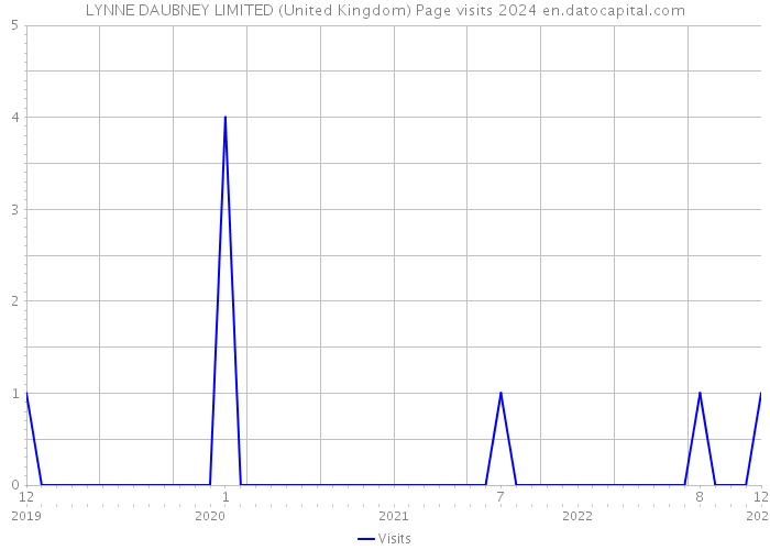 LYNNE DAUBNEY LIMITED (United Kingdom) Page visits 2024 