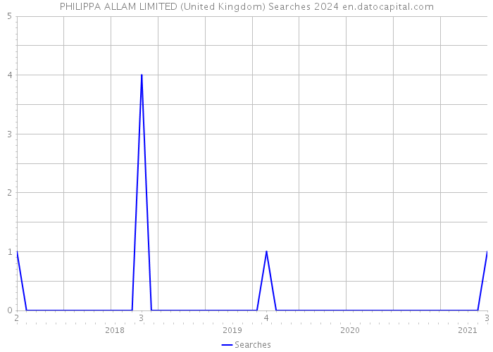 PHILIPPA ALLAM LIMITED (United Kingdom) Searches 2024 