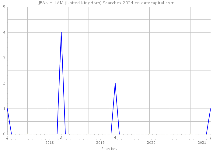 JEAN ALLAM (United Kingdom) Searches 2024 
