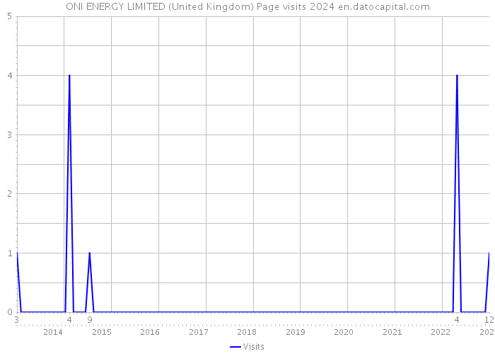 ONI ENERGY LIMITED (United Kingdom) Page visits 2024 