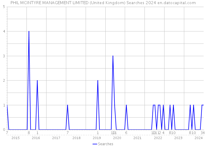 PHIL MCINTYRE MANAGEMENT LIMITED (United Kingdom) Searches 2024 