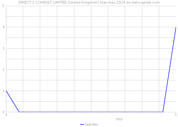 DIRECT 2 CONSULT LIMITED (United Kingdom) Searches 2024 