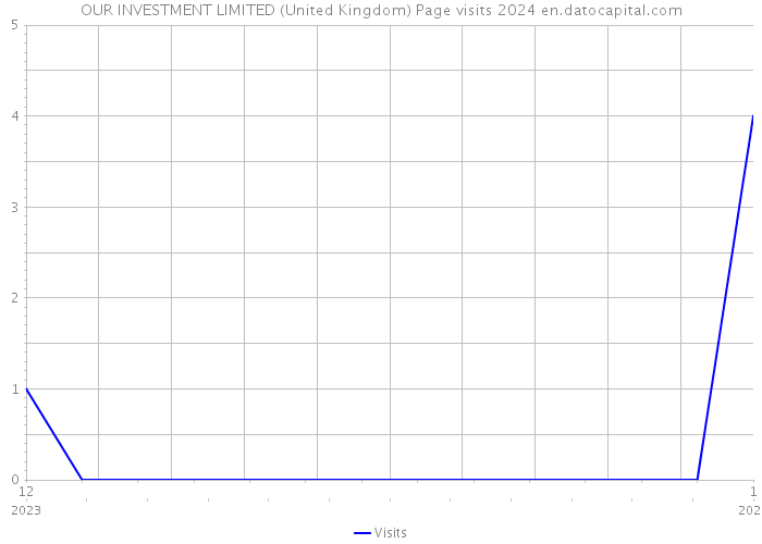 OUR INVESTMENT LIMITED (United Kingdom) Page visits 2024 