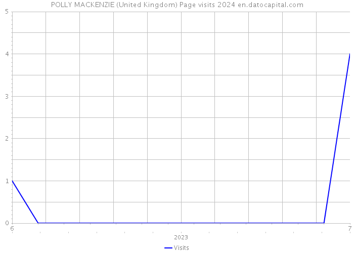 POLLY MACKENZIE (United Kingdom) Page visits 2024 