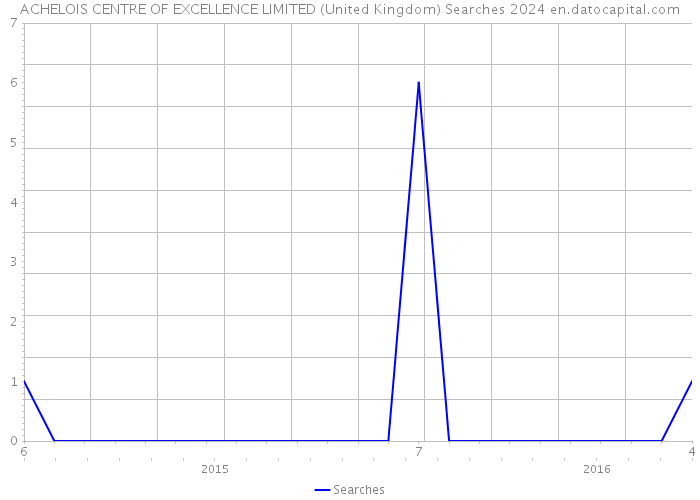 ACHELOIS CENTRE OF EXCELLENCE LIMITED (United Kingdom) Searches 2024 