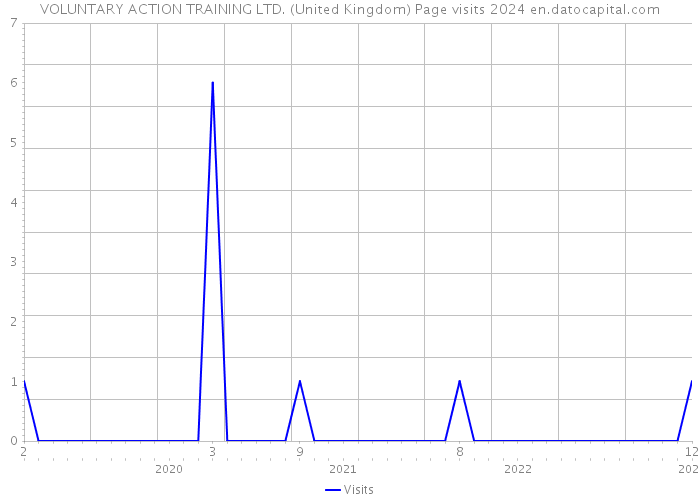 VOLUNTARY ACTION TRAINING LTD. (United Kingdom) Page visits 2024 