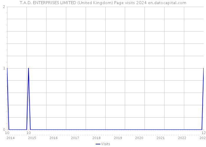 T.A.D. ENTERPRISES LIMITED (United Kingdom) Page visits 2024 