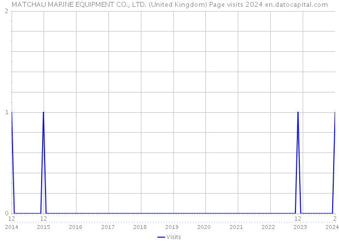 MATCHAU MARINE EQUIPMENT CO., LTD. (United Kingdom) Page visits 2024 