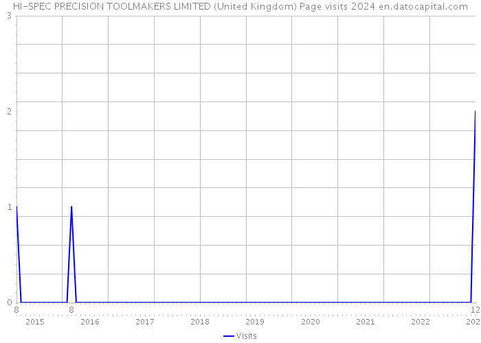 HI-SPEC PRECISION TOOLMAKERS LIMITED (United Kingdom) Page visits 2024 