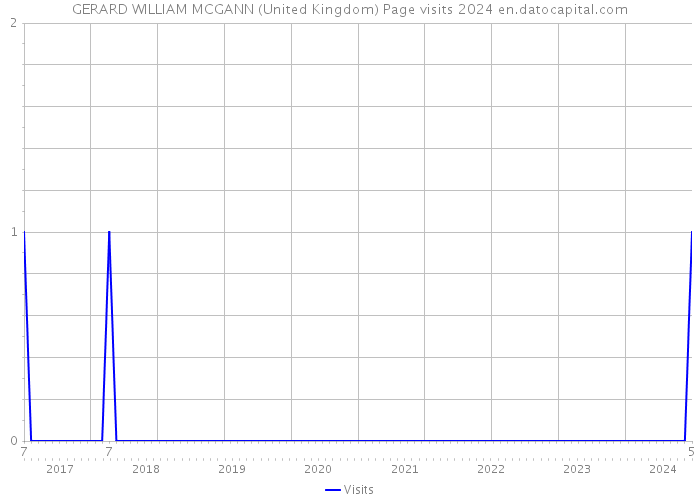 GERARD WILLIAM MCGANN (United Kingdom) Page visits 2024 