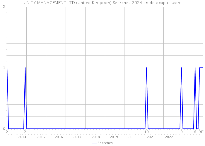 UNITY MANAGEMENT LTD (United Kingdom) Searches 2024 