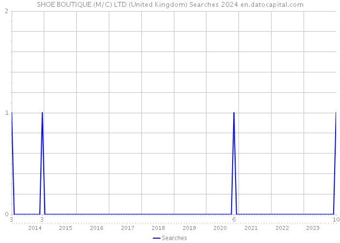SHOE BOUTIQUE (M/C) LTD (United Kingdom) Searches 2024 