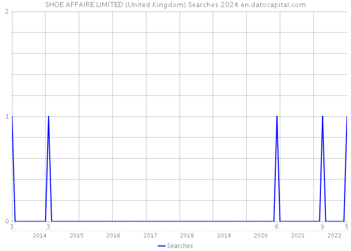 SHOE AFFAIRE LIMITED (United Kingdom) Searches 2024 