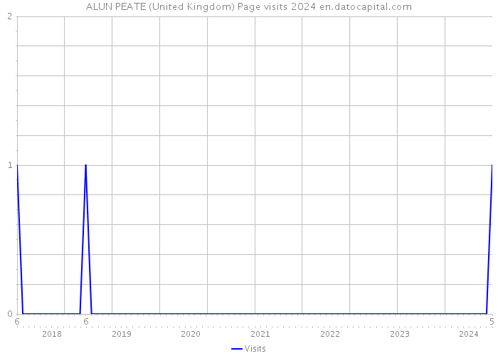 ALUN PEATE (United Kingdom) Page visits 2024 