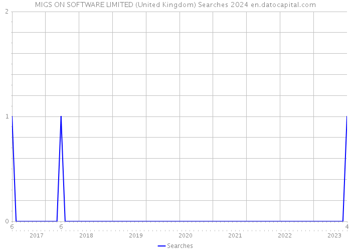 MIGS ON SOFTWARE LIMITED (United Kingdom) Searches 2024 