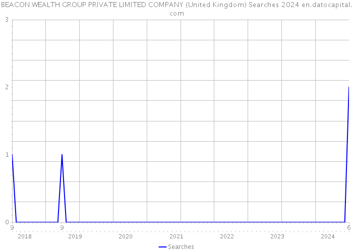 BEACON WEALTH GROUP PRIVATE LIMITED COMPANY (United Kingdom) Searches 2024 
