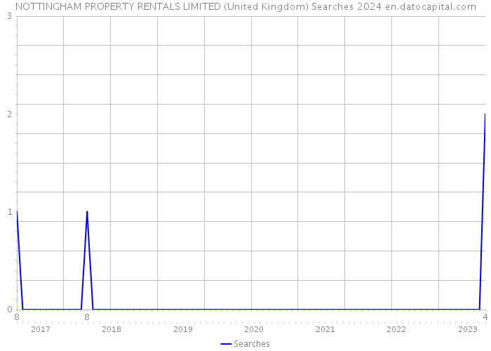 NOTTINGHAM PROPERTY RENTALS LIMITED (United Kingdom) Searches 2024 