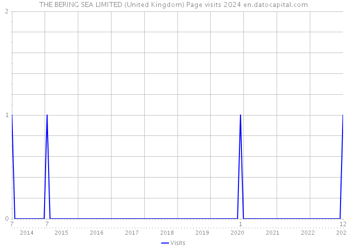 THE BERING SEA LIMITED (United Kingdom) Page visits 2024 