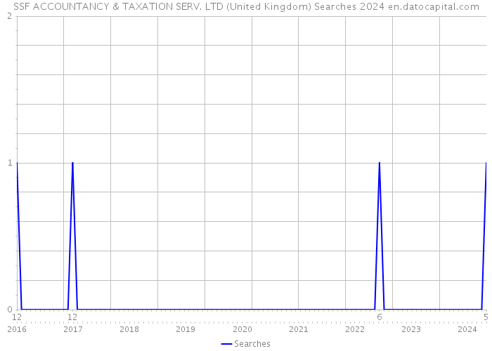 SSF ACCOUNTANCY & TAXATION SERV. LTD (United Kingdom) Searches 2024 
