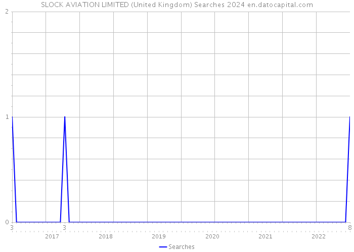 SLOCK AVIATION LIMITED (United Kingdom) Searches 2024 