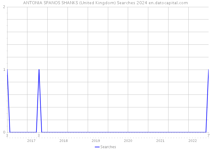 ANTONIA SPANOS SHANKS (United Kingdom) Searches 2024 