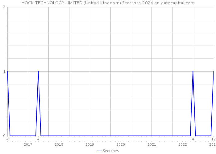 HOCK TECHNOLOGY LIMITED (United Kingdom) Searches 2024 