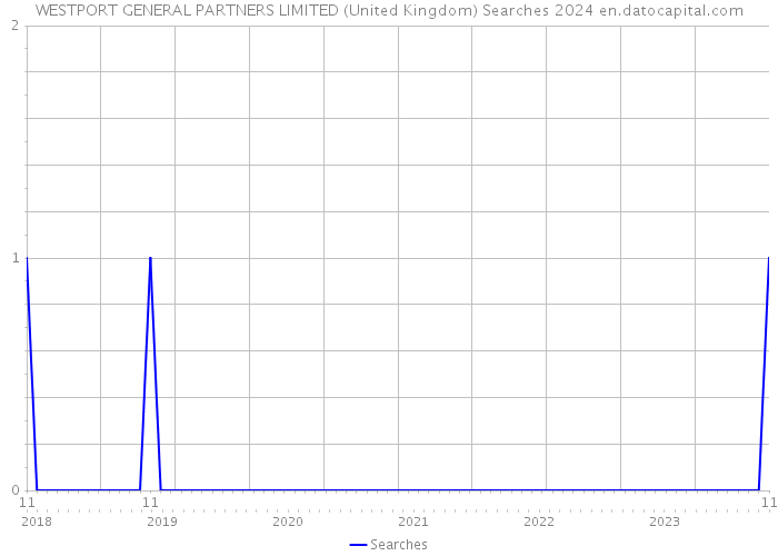 WESTPORT GENERAL PARTNERS LIMITED (United Kingdom) Searches 2024 