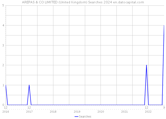 AREPAS & CO LIMITED (United Kingdom) Searches 2024 