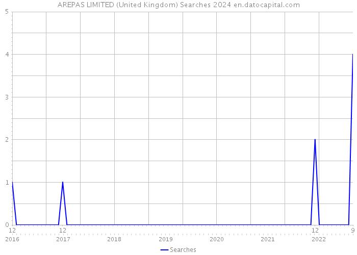 AREPAS LIMITED (United Kingdom) Searches 2024 