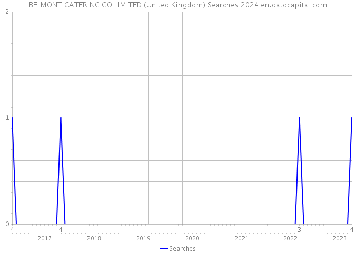 BELMONT CATERING CO LIMITED (United Kingdom) Searches 2024 