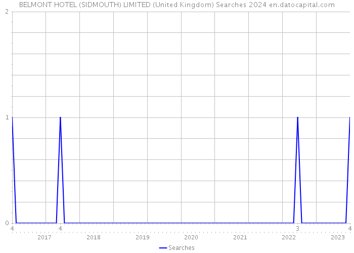 BELMONT HOTEL (SIDMOUTH) LIMITED (United Kingdom) Searches 2024 