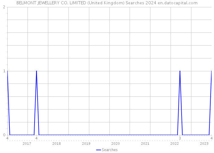 BELMONT JEWELLERY CO. LIMITED (United Kingdom) Searches 2024 