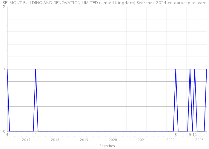 BELMONT BUILDING AND RENOVATION LIMITED (United Kingdom) Searches 2024 