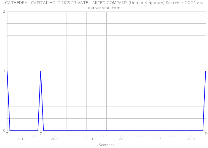 CATHEDRAL CAPITAL HOLDINGS PRIVATE LIMITED COMPANY (United Kingdom) Searches 2024 