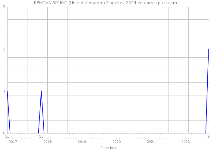 RENOVA SIX INC (United Kingdom) Searches 2024 