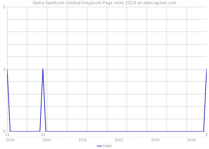 Nisha Santhosh (United Kingdom) Page visits 2024 